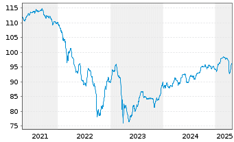 Chart Société Générale S.A. Nts 2018(28/Und.)Reg.S - 5 Years