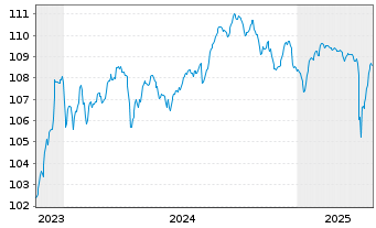 Chart UBS Group AG DL-Cap.Nts 23(28/Und.)RegS - 5 années