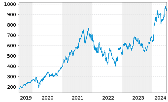 Chart ASML Holding N.V. Aand.aan toon.(N.Y.Reg.) - 5 Years