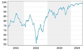 Chart YPF S.A. DL-Bonds 2015(15/25) Reg.S - 5 Years