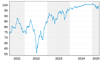 Chart YPF S.A. DL-Bonds 2015(15/25) Reg.S - 5 Years