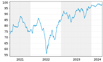 Chart YPF S.A. DL-Bonds 2015(15/25) Reg.S - 5 Jahre