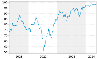 Chart YPF S.A. DL-Bonds 2015(15/25) Reg.S - 5 années