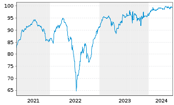 Chart YPF S.A. DL-Bonds 2020(22-25) Reg.S - 5 Years
