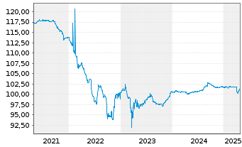 Chart Aus.& N.Z.Bkg Gr.Ltd.(Lon.Br.) 2016(26/Und.)Reg.S - 5 Jahre