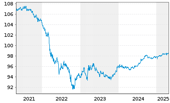 Chart BMW US Capital LLC DL-Notes 2016(16/26) Reg.S - 5 Jahre