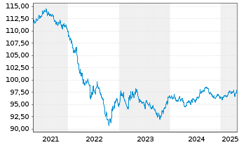 Chart BMW US Capital LLC DL-Notes 2018(18/28) Reg.S - 5 Years