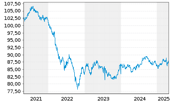 Chart BMW US Capital LLC DL-Notes 2021(21/31) Reg.S - 5 Jahre