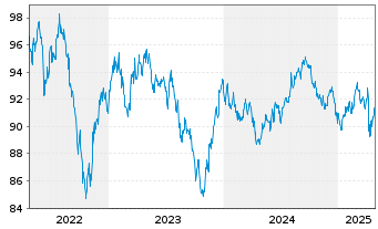 Chart BMW US Capital LLC DL-Notes 2022(22/32) Reg.S - 5 Years