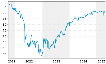 Chart Coinbase Global Inc. DL-Notes 2021(21/28) Reg.S - 5 années