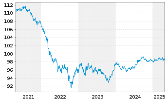 Chart Glencore Funding LLC DL-Notes 2017(17/27) Reg.S - 5 Years