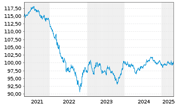 Chart Glencore Funding LLC DL-Notes 2019(28/29) Reg.S - 5 Years