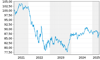 Chart Levi Strauss & Co. DL-Notes 2021(21/31) Reg.S - 5 Years