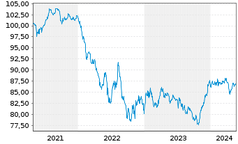 Chart Levi Strauss & Co. DL-Notes 2021(21/31) Reg.S - 5 Years