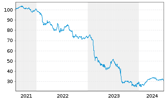 Chart Lumen Technologies Inc. DL-Notes 2021(24/29) Reg.S - 5 Years