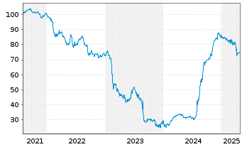 Chart Lumen Technologies Inc. DL-Notes 2021(24/29) Reg.S - 5 Years