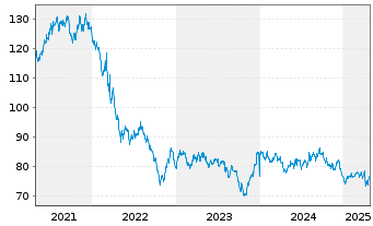 Chart Mars Inc. - 5 Years