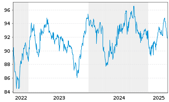 Chart Meta Platforms Inc. DL-Notes 2022(22/32) Reg.S - 5 Years