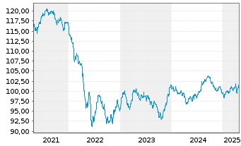 Chart Netflix Inc. DL-Notes 2019(19/30) Reg.S - 5 Jahre