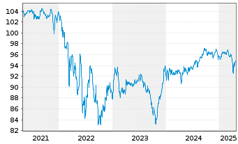 Chart United Airlines Inc. DL-Notes 2021(29) Reg.S - 5 années