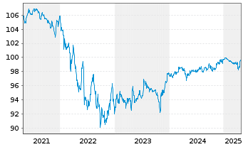 Chart Xerox Holdings Corp. DL-Notes 2020(20/25) Reg.S - 5 années