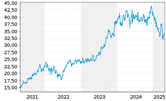 Chart Larsen and Toubro Ltd. GDR - 5 Years