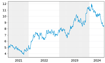 Chart Arcos Dorados Holdings Inc. - 5 années
