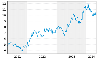 Chart Arcos Dorados Holdings Inc. - 5 années