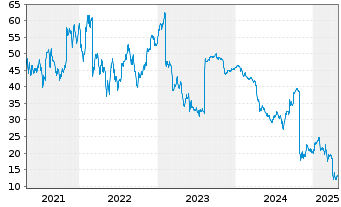 Chart Capri Holdings Ltd. - 5 années