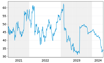 Chart Capri Holdings Ltd. - 5 années