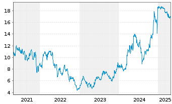 Chart Despegar.com Corp. - 5 années