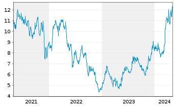 Chart Despegar.com Corp. - 5 années