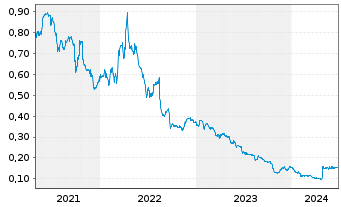 Chart Gem Diamonds Ltd. - 5 Years