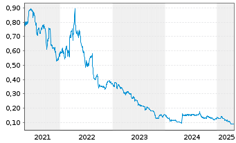 Chart Gem Diamonds Ltd. - 5 années