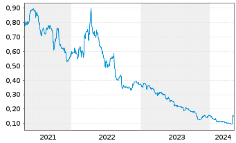Chart Gem Diamonds Ltd. - 5 années