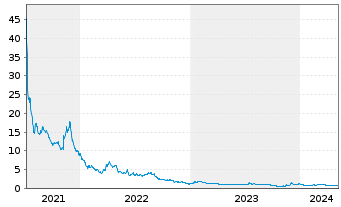 Chart Newegg Commerce Inc. - 5 Years