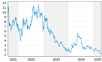 Chart Origin Agritech Ltd. - 5 Years