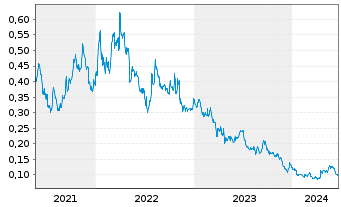 Chart Talon Metals Corp. - 5 Years