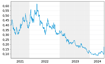 Chart Talon Metals Corp. - 5 années