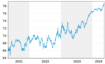 Chart European Bank Rec. Dev. Med.-Term Nts 1997(27) - 5 Years