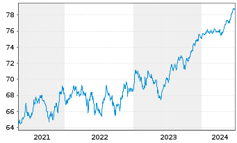 Chart EUROPEAN BANK REC. DEV. 1997(27) - 5 Years