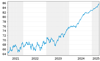 Chart EUROPEAN BANK REC. DEV. 1997(27) - 5 Years