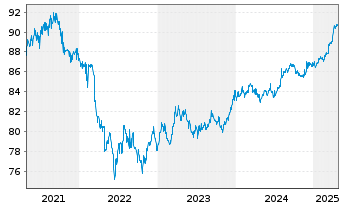 Chart European Bank Rec. Dev. Med.-T.Nts 1998(28) - 5 Years