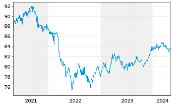 Chart European Bank Rec. Dev. Med.-T.Nts 1998(28) - 5 Years