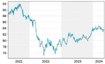 Chart European Bank Rec. Dev. Med.-T.Nts 1998(28) - 5 années