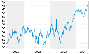 Chart European Bank Rec. Dev. RC-Zero Med.-TermNts98(29) - 5 années