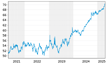 Chart European Bank Rec. Dev. RC-Zero Med.-TermNts98(29) - 5 années