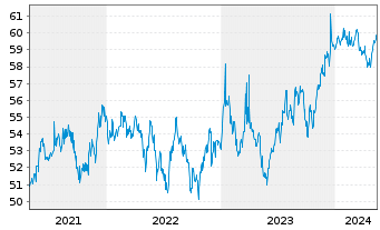 Chart European Bank Rec. Dev. RC-Zero Med.-TermNts98(29) - 5 Jahre