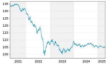 Chart Equinor ASA LS-Notes 1998(28) - 5 Jahre