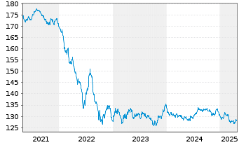 Chart Deutsche Telekom Intl Fin.B.V. EO-MTN. 2003(33) - 5 Years